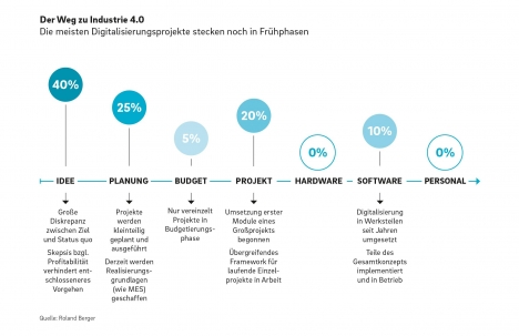 Industrie 4.0 im Mittelstand: Mehrheit der Digitalisierungsprojekte erst in der Planungsphase -